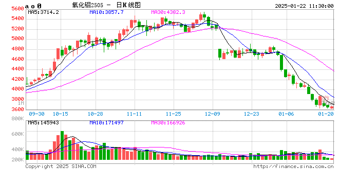 光大期货：新晋“网红”氧化铝，节后能否绝地反击？