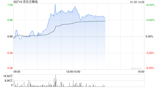 京东方精电逆市涨逾5% 花旗将目标价上升至8.50港元