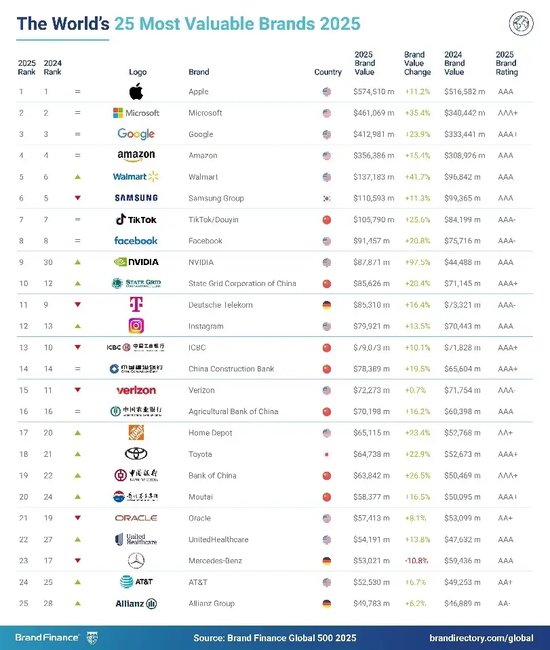 Brand Finance2025年全球品牌价值500强出炉，微软以4610亿美元位列第二