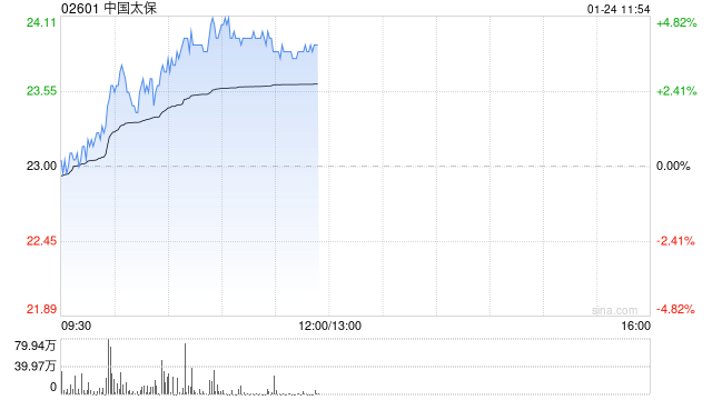 内险股早盘再度走高 中国太保涨逾4%中国人寿涨逾3%
