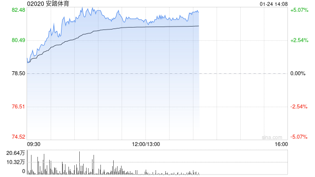 安踏体育现涨超4% 2024年第4季安踏及FILA零售表现较优