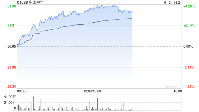 中国神华早盘涨超3% 大摩给予目标价38港元