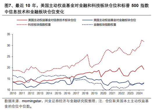 兴证策略张启尧：对中国主动投资的未来应当更有信心，中国主动权益基金长期多数跑赢指数，而美国长期跑输