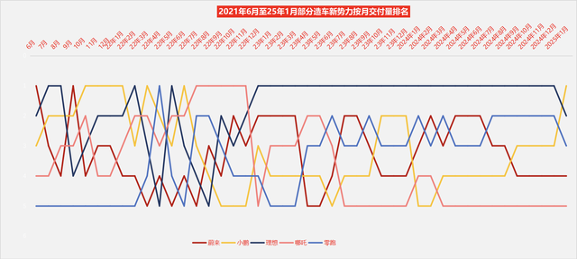 新势力新年首月交付排名突变：小鹏时隔30个月重回榜首 理想痛失“冠军”