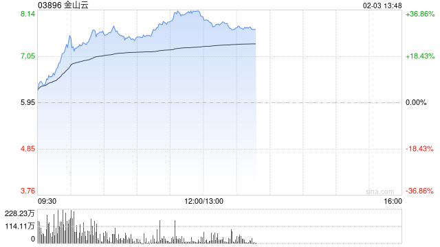 AI概念股逆势走强 金山云暴涨近30%创历史新高