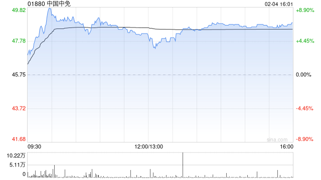 中国中免盘中涨近9% 今年免税销售表现有望同比改善