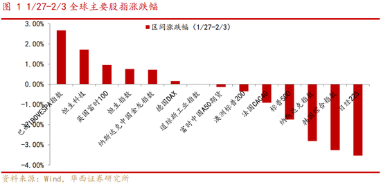 华西策略：A股有望迎来“开门红”