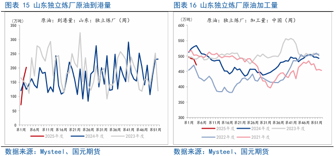 【原油燃料油月报】原油系分化，高硫燃料油维持强势