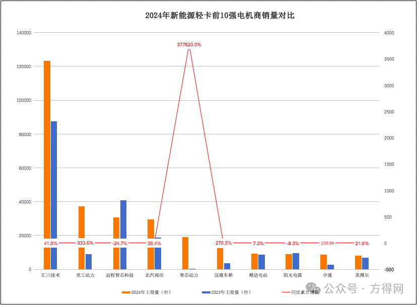 ​2024新能源轻卡电机商十强揭晓：谁是霸主？谁是黑马？