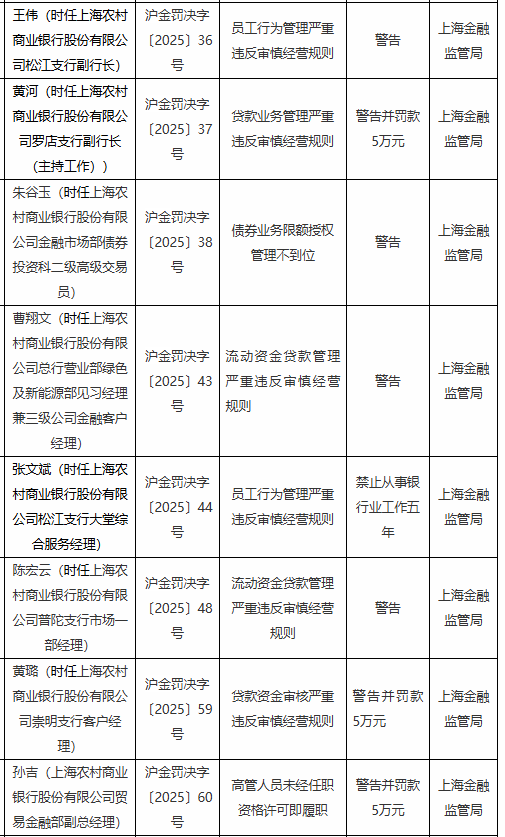 因员工行为管理严重违反审慎经营规则等违法违规行为 上海农村商业银行8名员工被罚 其中一名被禁业五年