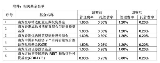 降费！降费！又有巨头出手：富国基金、南方基金、建信基金、长城基金等公司也加入降费阵营