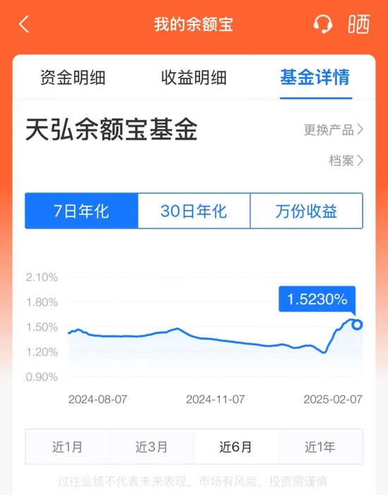 平均7日年化收益率重返1.5%，货基收益率显著回升