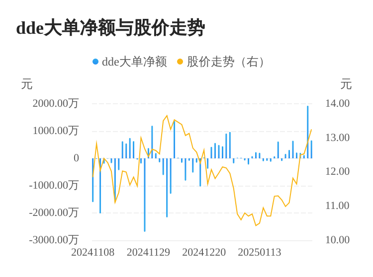 佳发教育主力资金持续净流入，3日共净流入2705.19万元