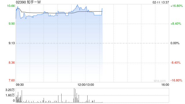 知乎-W午后涨超13% 旗下知乎直答接入DeepSeek-R1模型