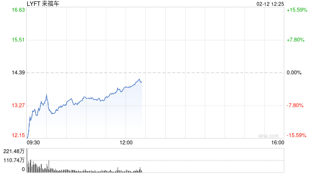 Lyft第四财季业绩不佳 股价下跌9%