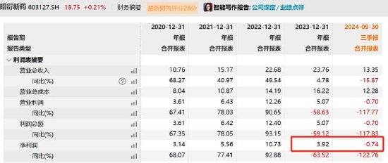 昭衍新药盈利暴跌遭财技冲击？业绩高光时刻高管疑“精准”减持出逃