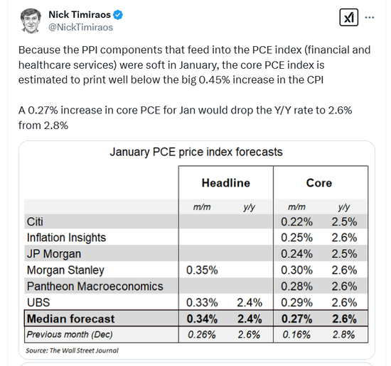 美国1月PPI同比增幅为近两年新高，但与PCE通胀相关部分显温和