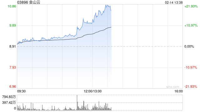 金山云早盘涨超6% KDX多模态数据管理平台全面接入DeepSeek-R1