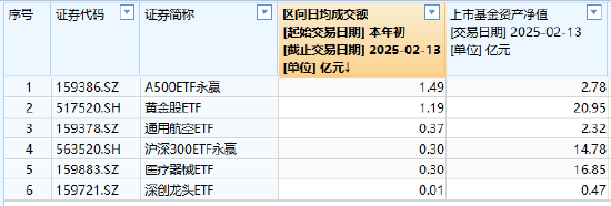 永赢基金A500ETF上市3天规模缩水45%接近腰斩！最新规模2.78亿元位居29只同类产品倒数第一