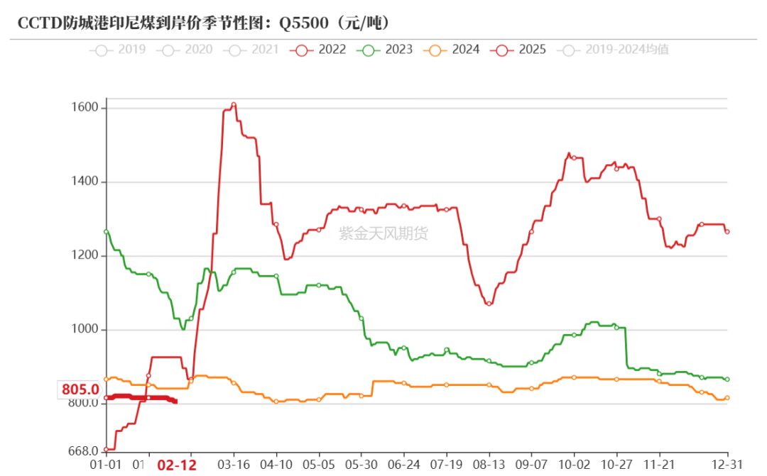 动力煤：需求疲弱，港口累库