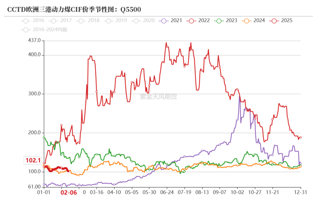 动力煤：需求疲弱，港口累库