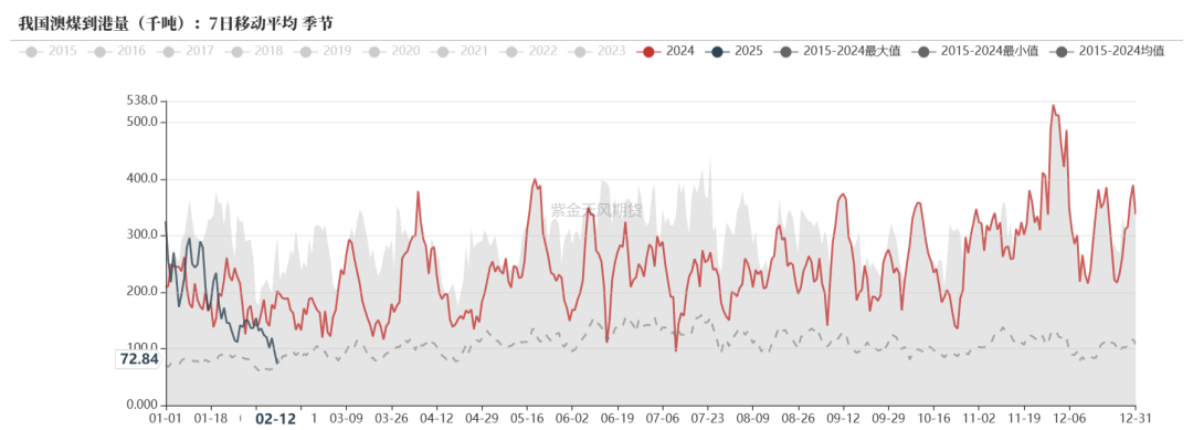 动力煤：需求疲弱，港口累库