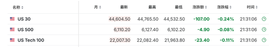 美国1月零售销售环比 -0.9%，预期 -0.2%，前值 0.4%