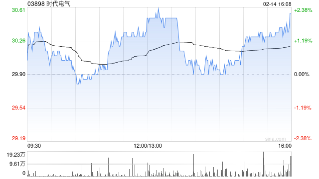 时代电气2月14日斥资8688.07万港元回购287.42万股