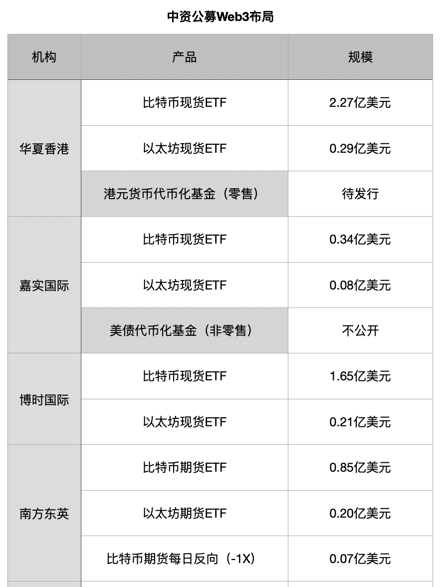 四大老牌公募弄潮香江，虚拟资产ETF溅出水花