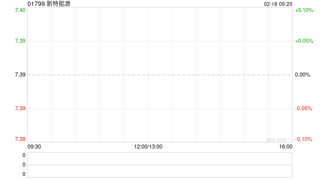 新特能源获上海宁泉资管增持147.4万股 每股作价7.42港元