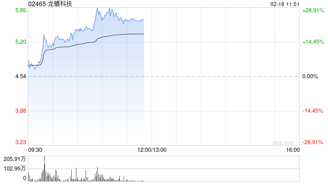 龙蟠科技早盘拉升逾16% 国泰君安重申“买入”投资评级