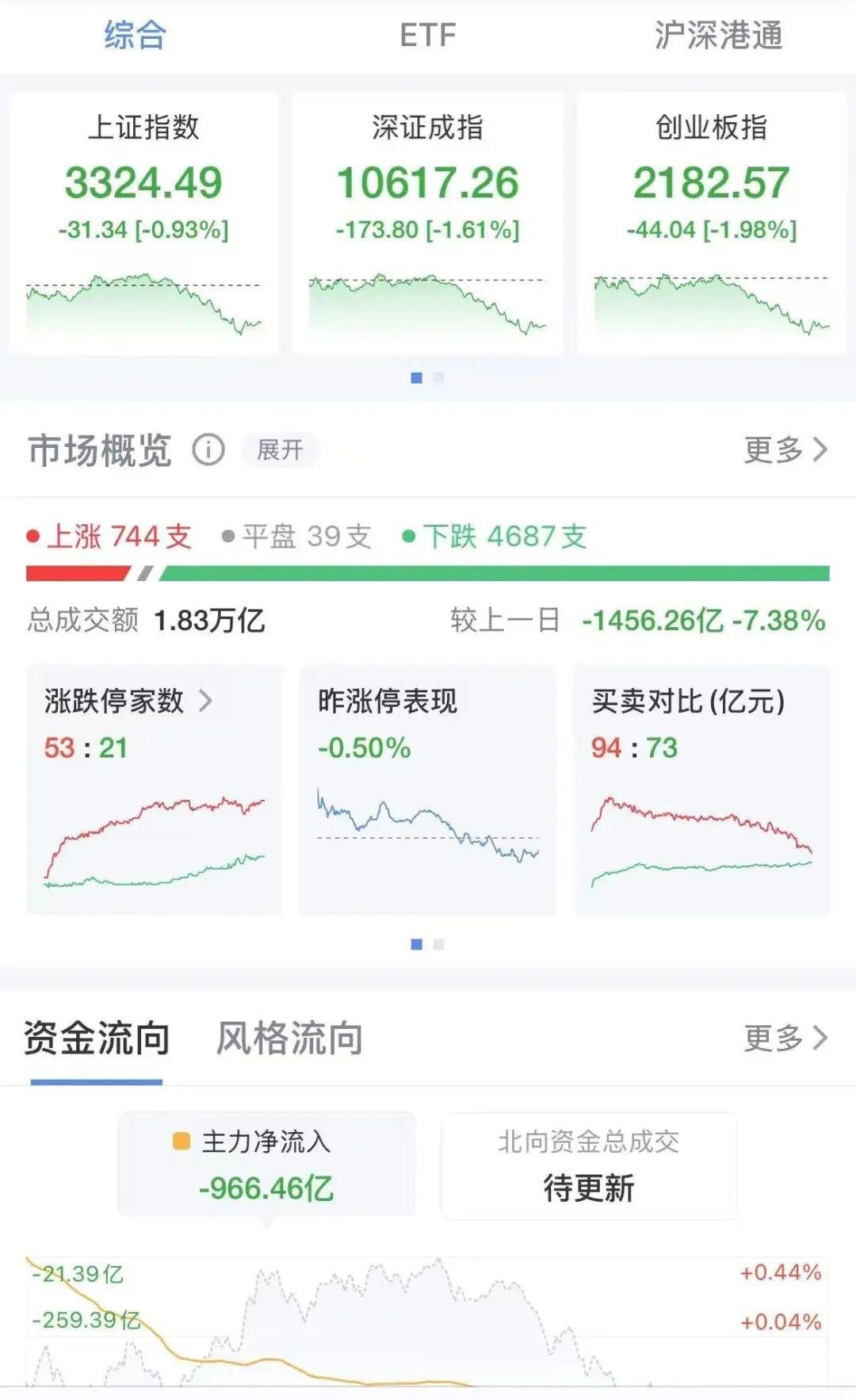 三大股指均下跌！比亚迪A股、小米港股股价再创新高