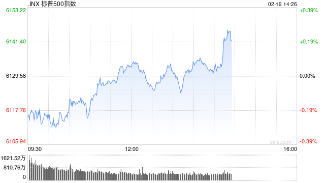 早盘：美股继续下滑 标普指数昨日创新高后回落