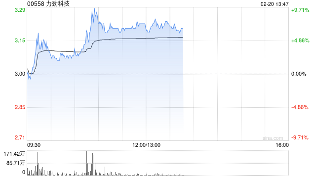 力劲科技早盘涨近8% 广汽集团全面启动一体式压铸