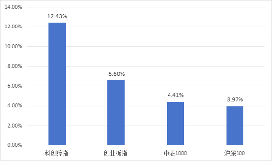 半年涨幅41.62%，科创综指到底有什么投资价值