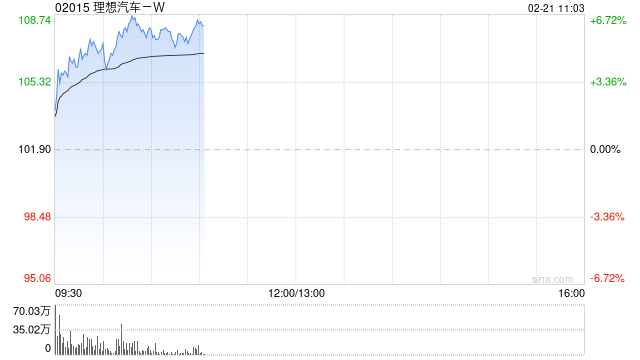 理想汽车-W现涨逾6% 理想同学App全面接入DeepSeekR1&V3 671B满血版