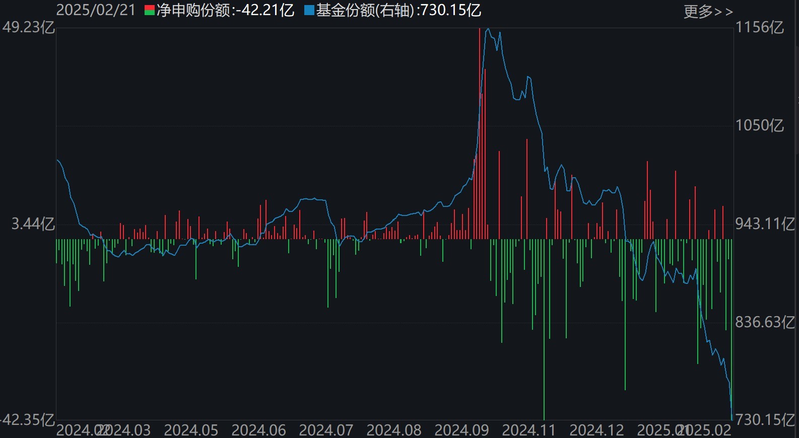 散户懵了！芯片概念股再度大涨，主力资金却借ETF逢高抛售逾40亿元！半导体、芯片ETF份额更是创近一年新低