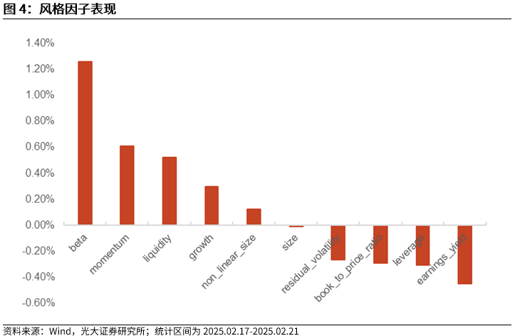 【光大金工】市场动量效应彰显，私募调研跟踪策略超额收益显著——量化组合跟踪周报20250222