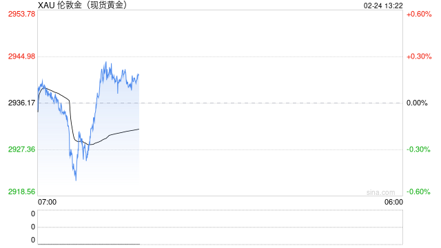 现货金价回涨 特朗普政策或会刺激通胀上升