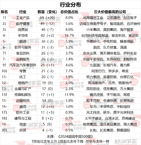 2024胡润中国500强：北京有65家，上海50家，深圳49家，杭州23家