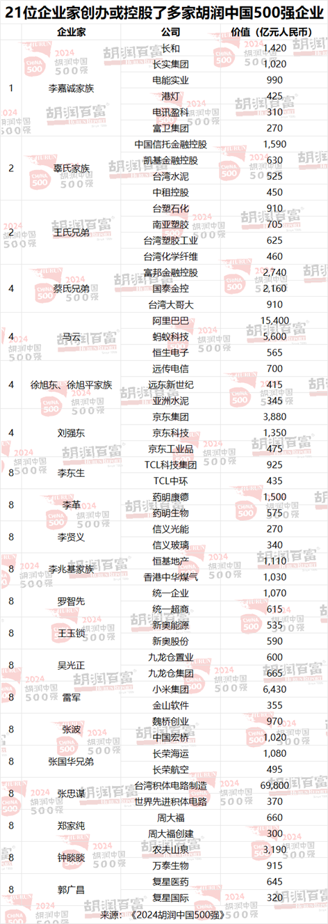 2024胡润中国500强：北京有65家，上海50家，深圳49家，杭州23家