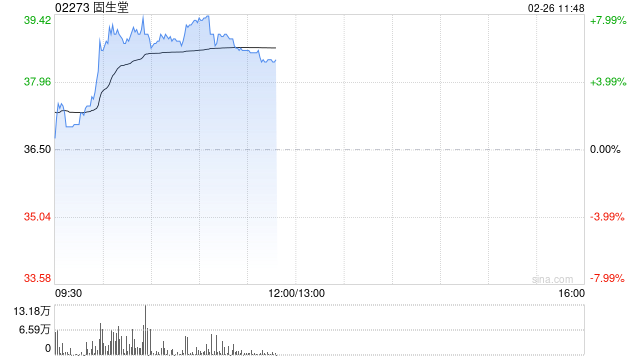 固生堂现涨逾8% 机构指AI合作有望推动医院端全病程效率提升