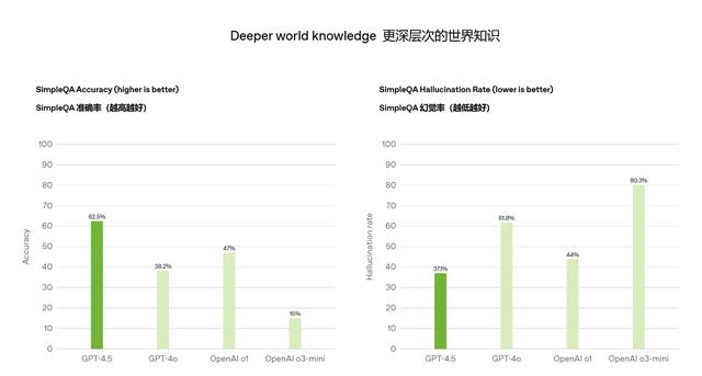 OpenAI发布GPT-4.5：情商高、更擅长骗其他AI打钱