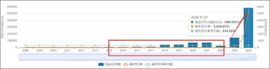 东方雨虹清仓分红报表疑点重重？投资收益激增至百亿 实控人有无掏空之嫌