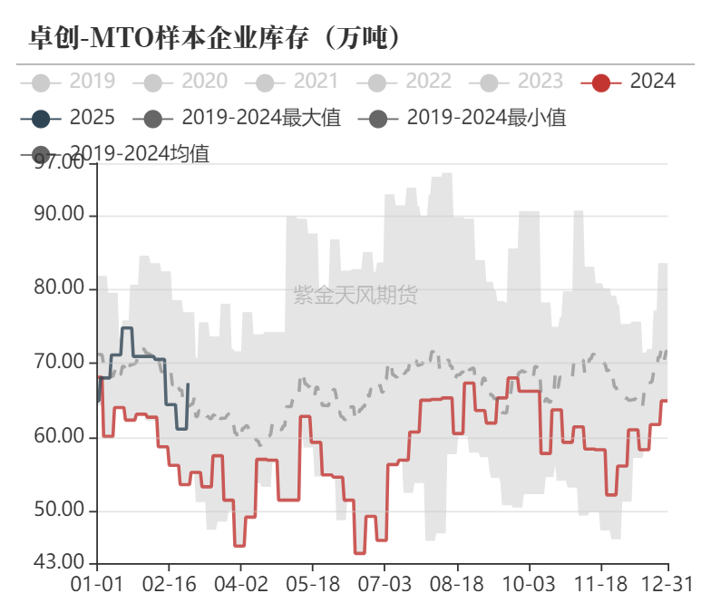 甲醇：等待港口去库