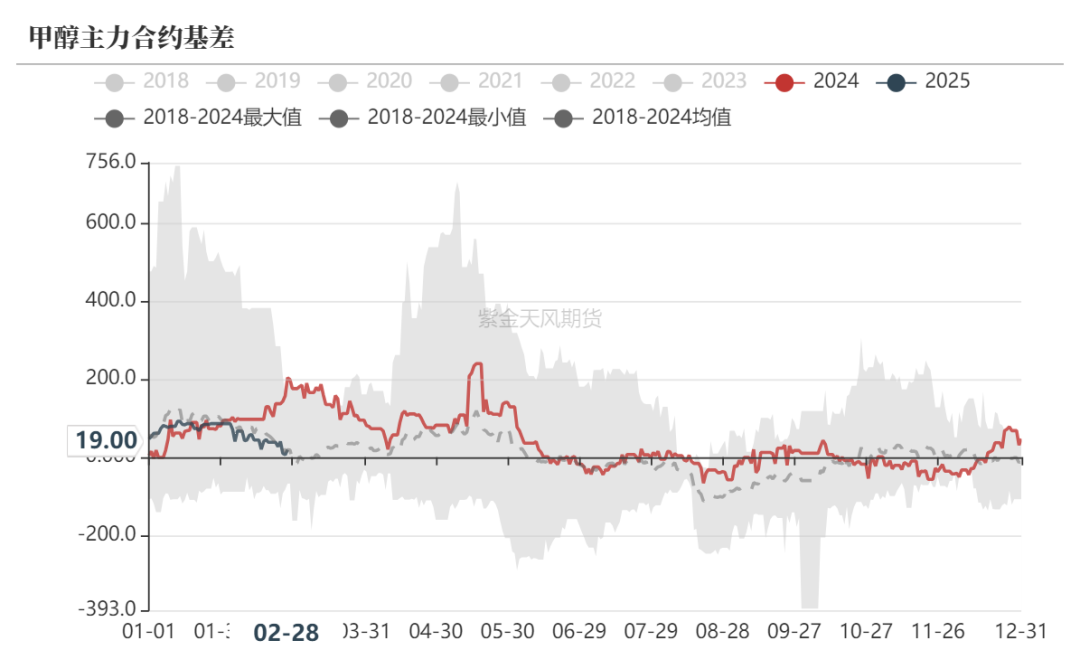 甲醇：等待港口去库