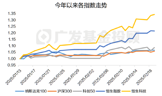 恒生科技年内涨超30%，这波“流量”对A股影响几何？