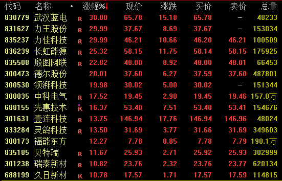 冲高回落！605100，尾盘“天地板”！