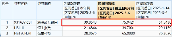 阿里重磅发布，港股“科网牛”2.0开启！港股互联网ETF（513770）飙涨逾6%，再创新高！三面看后市